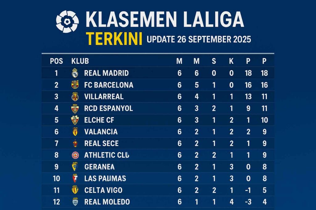 Klasemen LaLiga Terkini 2025/2026 — Real Madrid Kokoh di Puncak, Barcelona Tepat di Belakang