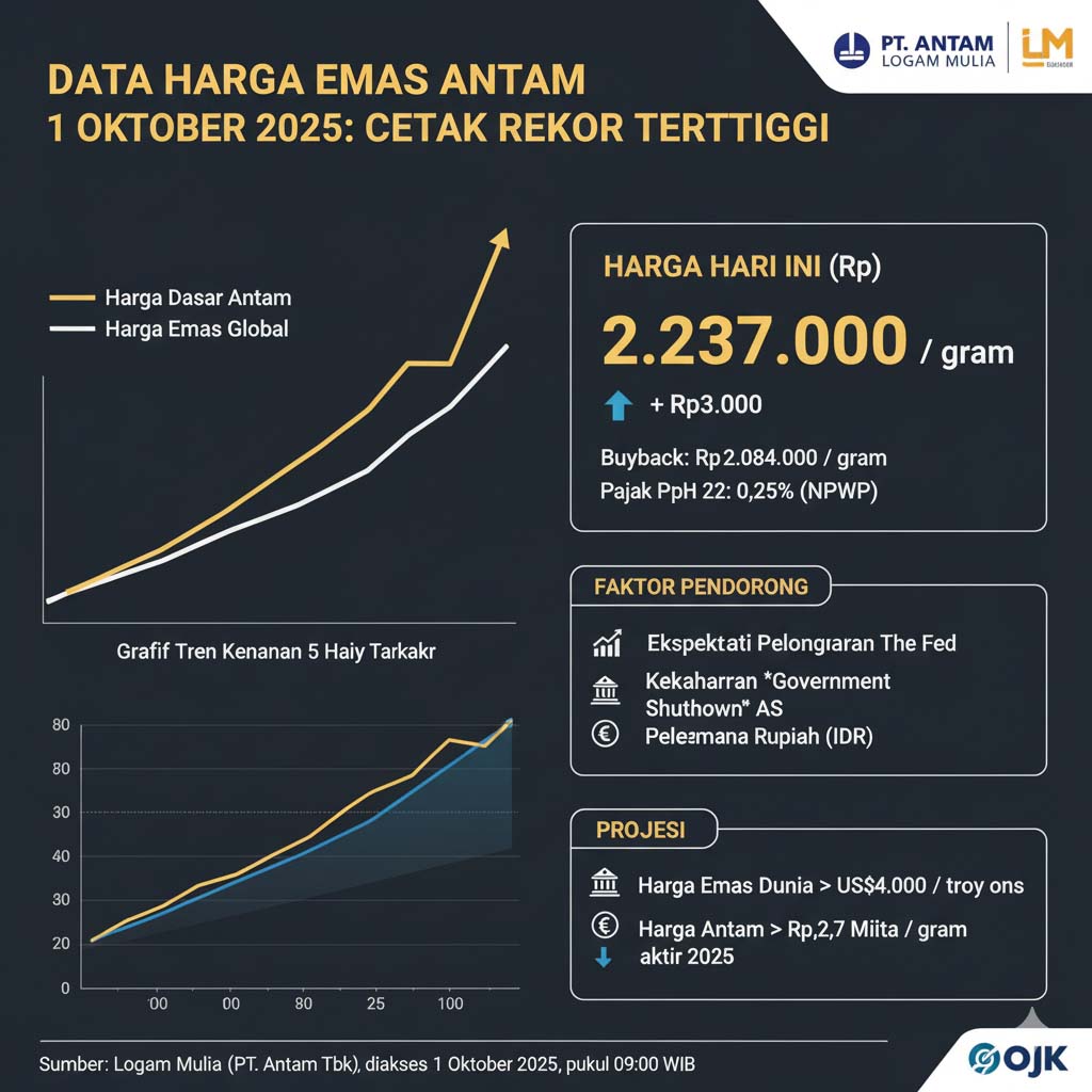Harga Emas Antam Cetak Rekor Baru di Awal Oktober Tembus Rp2.237.000/Gram